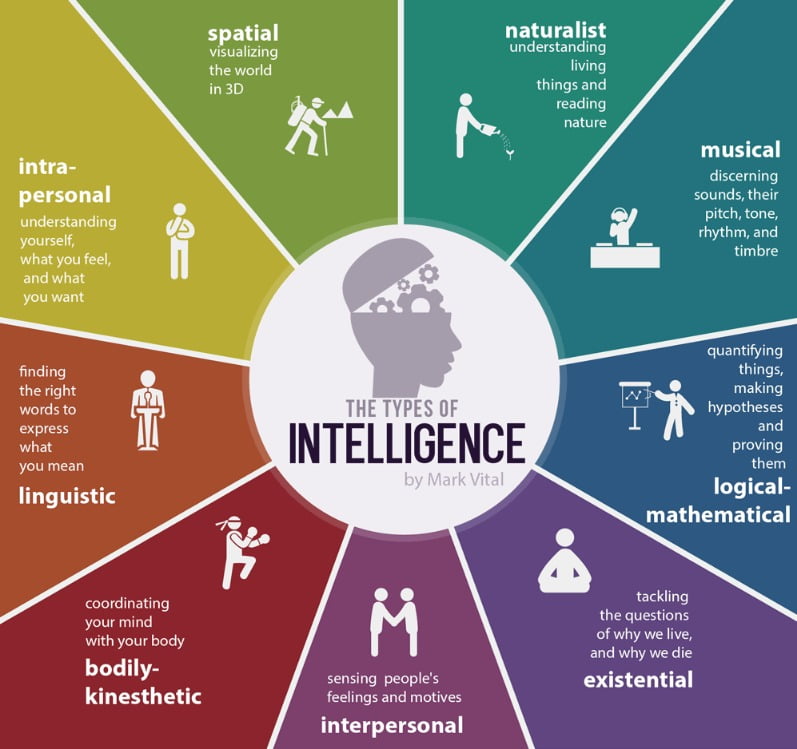 9 Multiple Intelligences Types by Howard Gardner
