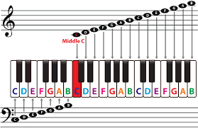 Keyboard classes online: step-by-step courses and tutorials