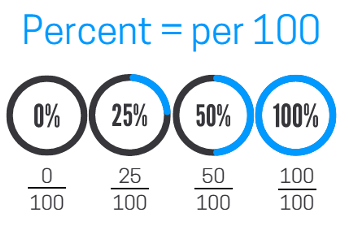 What are Percentages and How To Calculate Percentages?