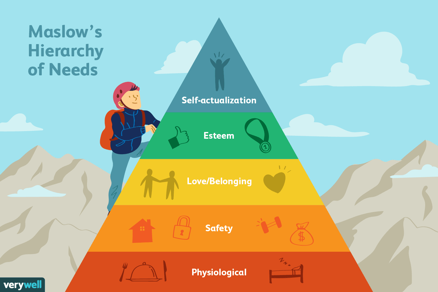 Maslow’s Hierarchy Theory