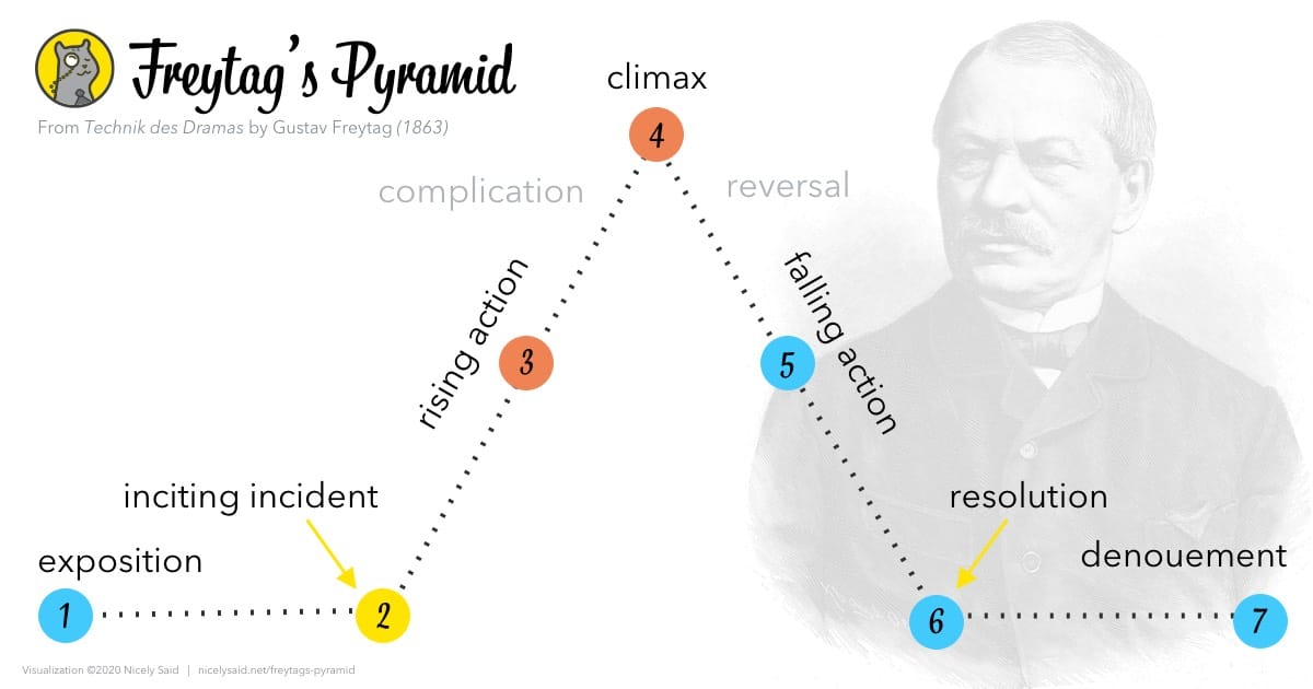 Freyards Pyramid freytag’s pyramid – Podium PRO