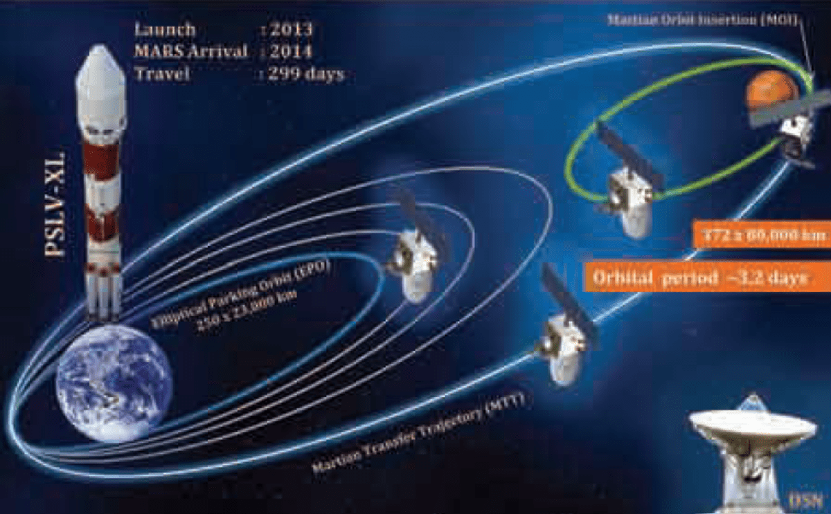 मंगल ग्रह पर भारत का मिशन