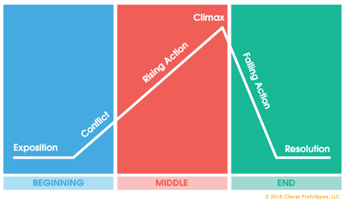 Plot in Creative Writing – Concept, Significance, Types and Examples